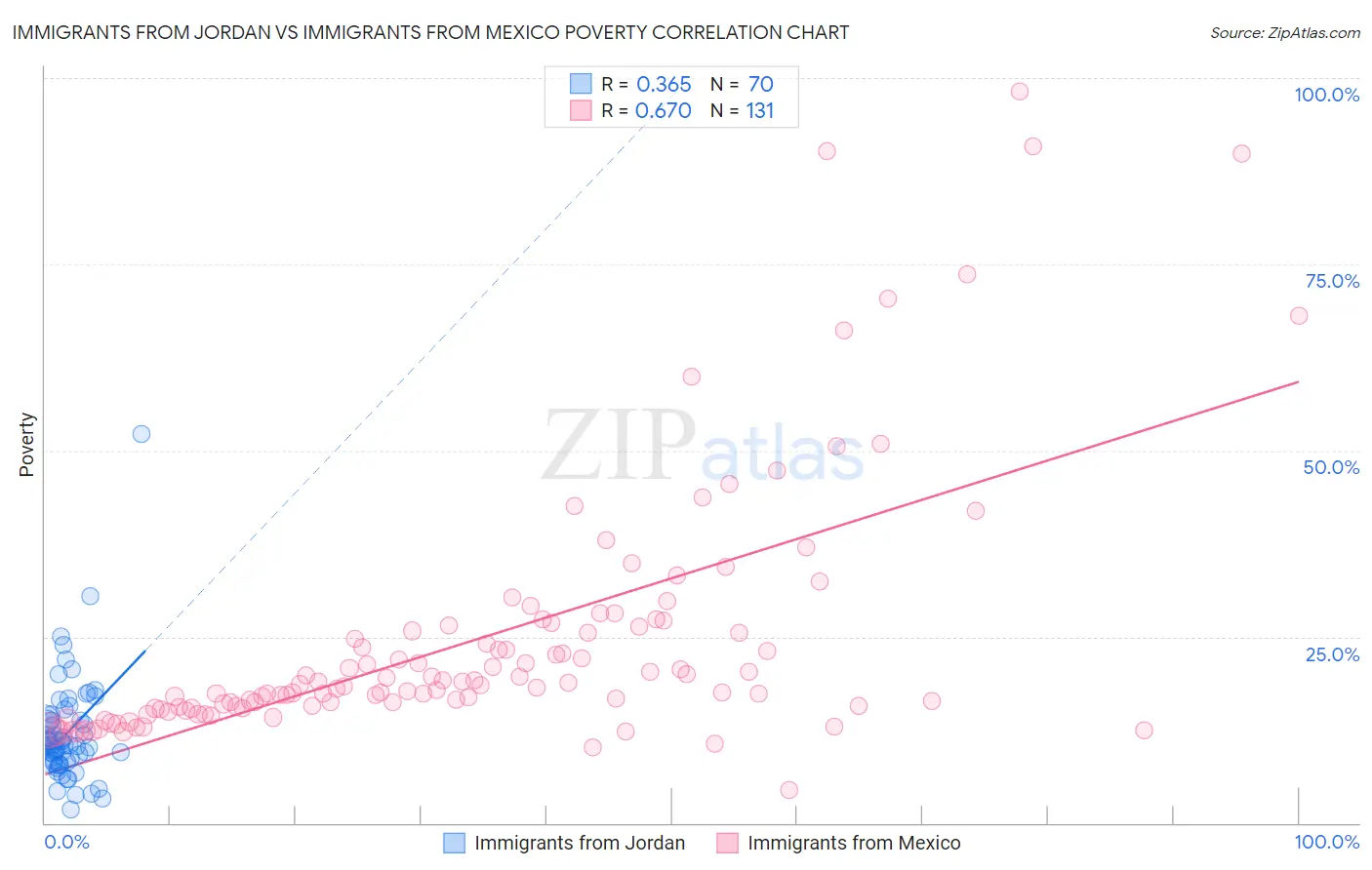 Immigrants from Jordan vs Immigrants from Mexico Poverty