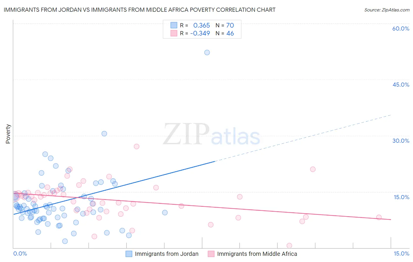 Immigrants from Jordan vs Immigrants from Middle Africa Poverty