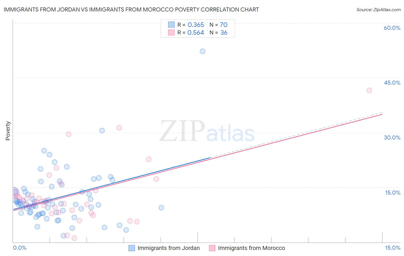 Immigrants from Jordan vs Immigrants from Morocco Poverty