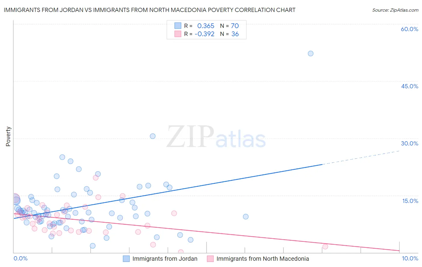 Immigrants from Jordan vs Immigrants from North Macedonia Poverty