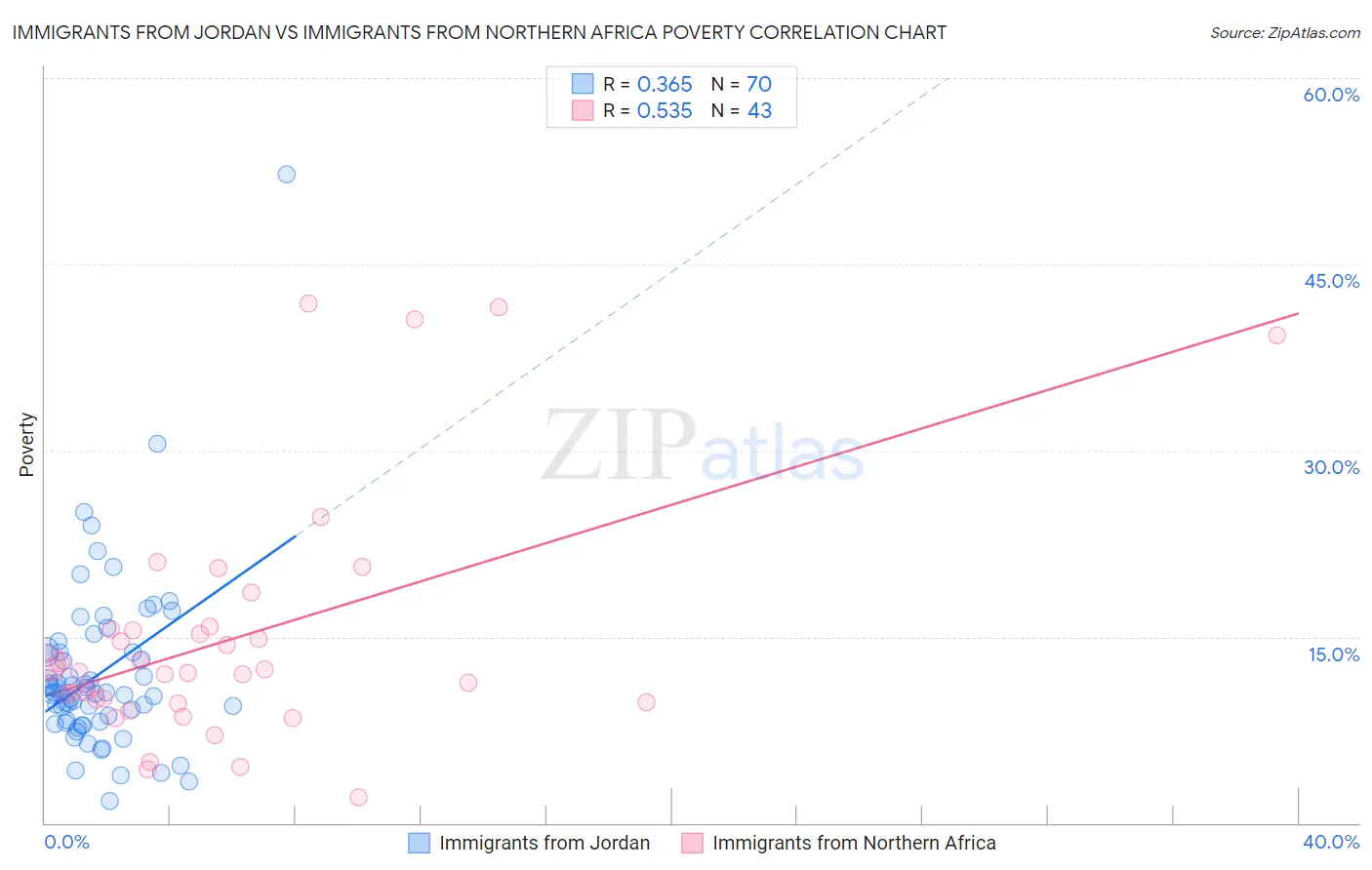Immigrants from Jordan vs Immigrants from Northern Africa Poverty