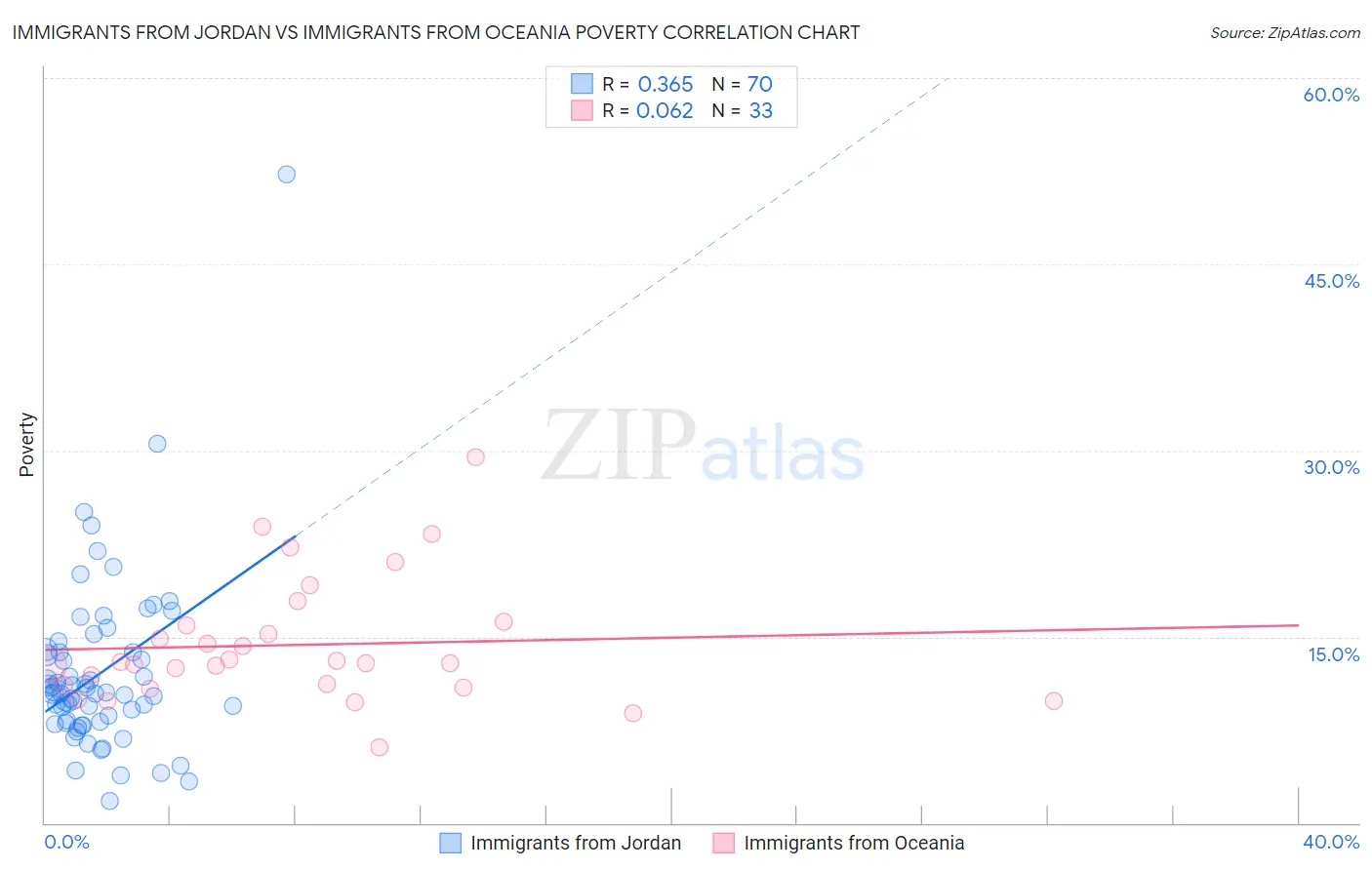 Immigrants from Jordan vs Immigrants from Oceania Poverty