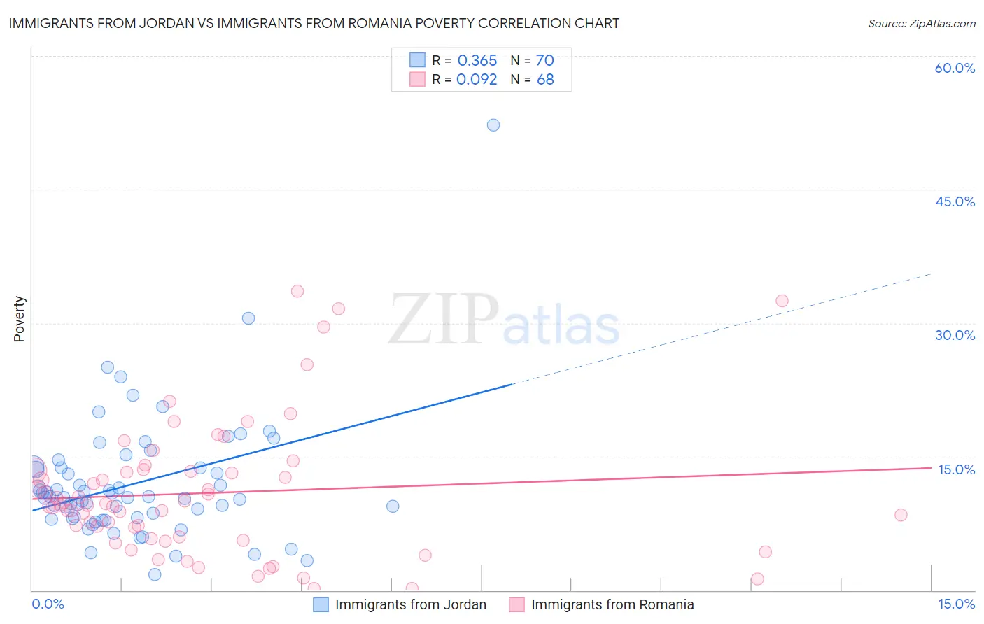 Immigrants from Jordan vs Immigrants from Romania Poverty