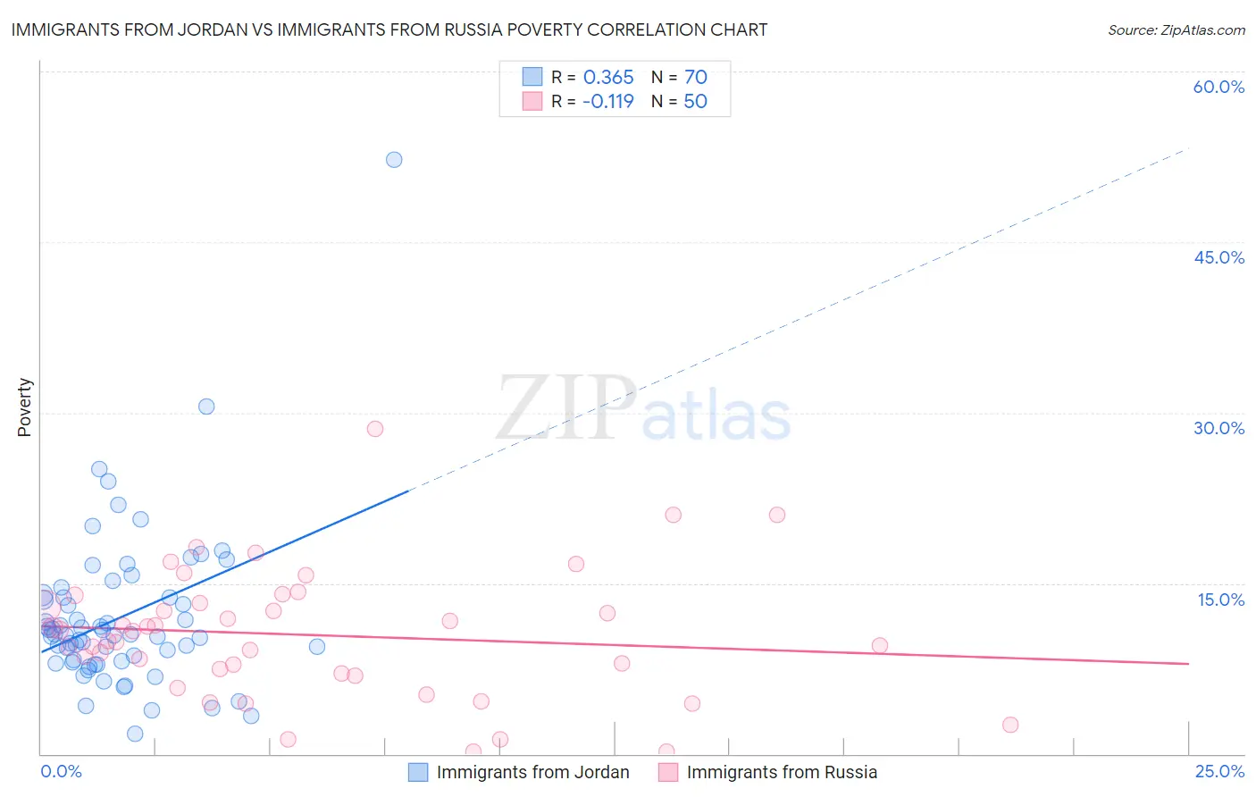 Immigrants from Jordan vs Immigrants from Russia Poverty