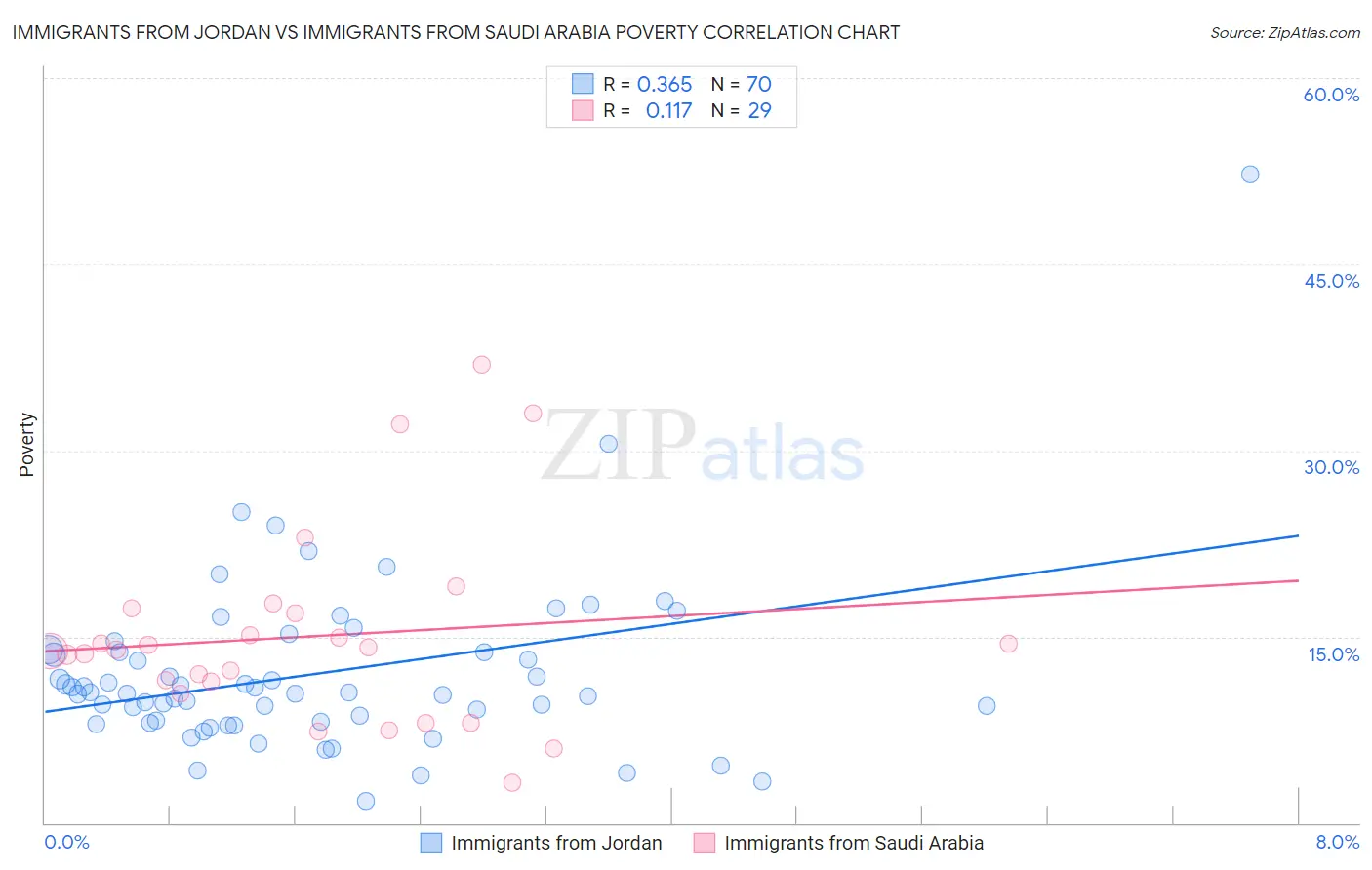 Immigrants from Jordan vs Immigrants from Saudi Arabia Poverty