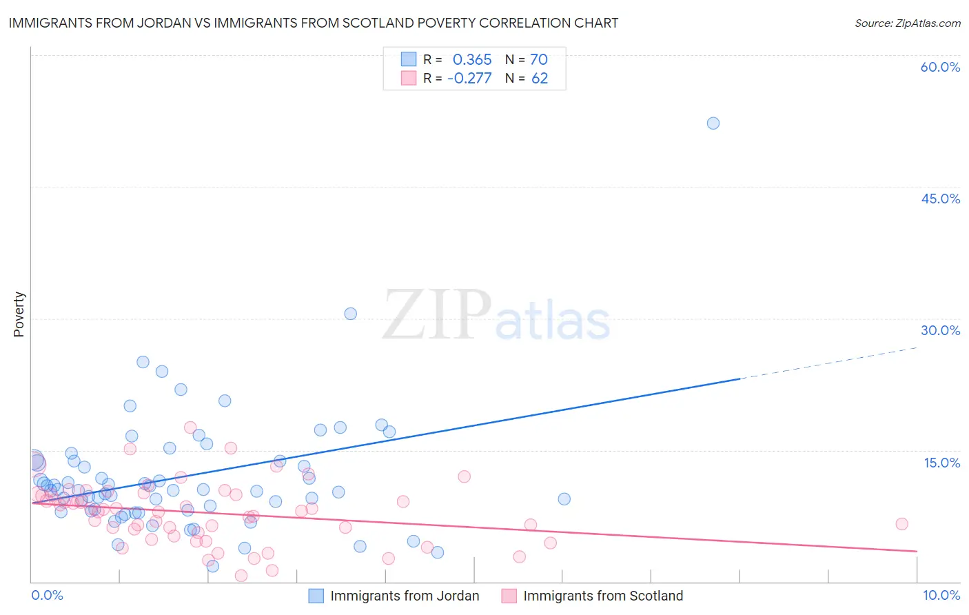 Immigrants from Jordan vs Immigrants from Scotland Poverty