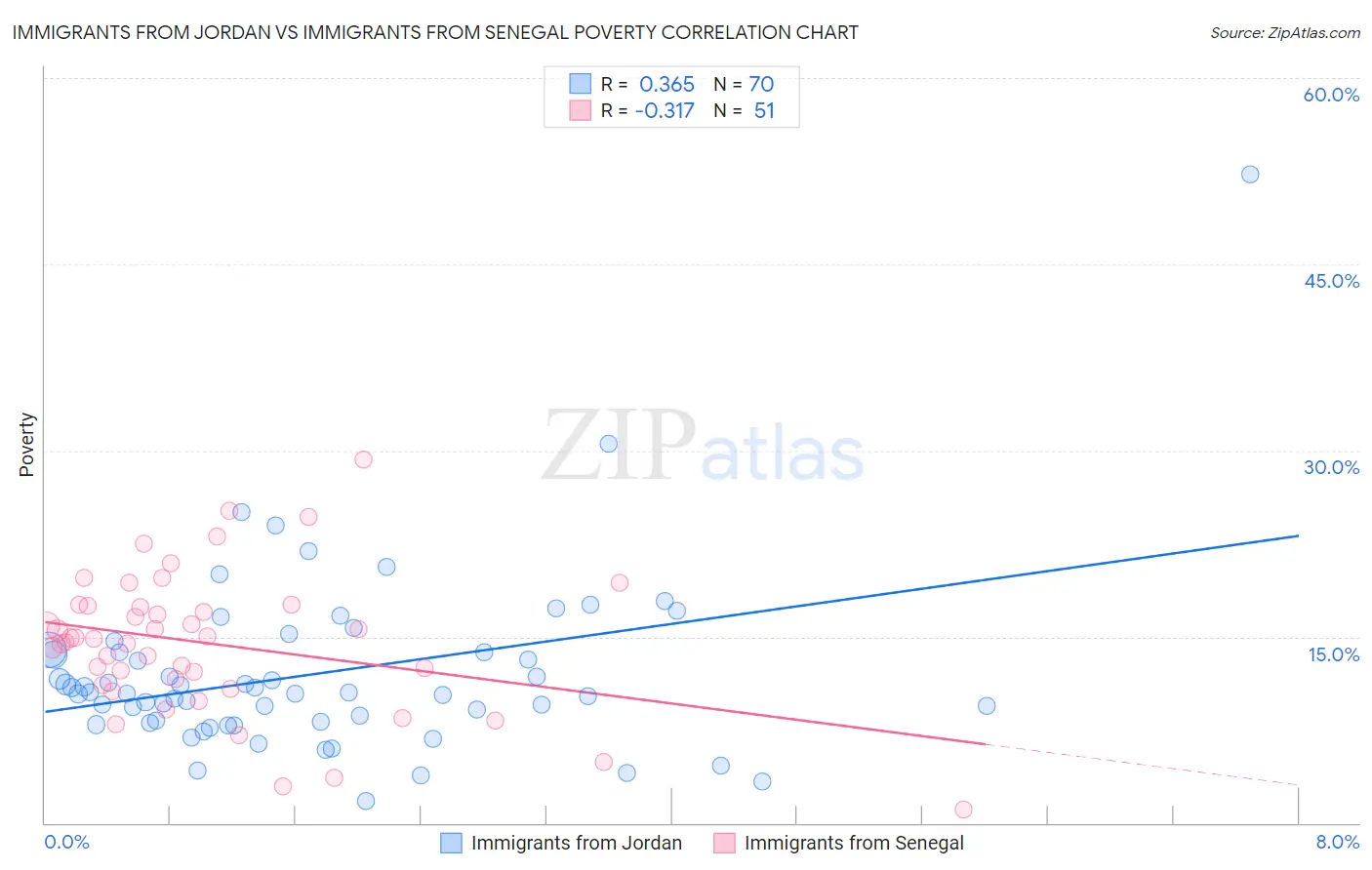 Immigrants from Jordan vs Immigrants from Senegal Poverty