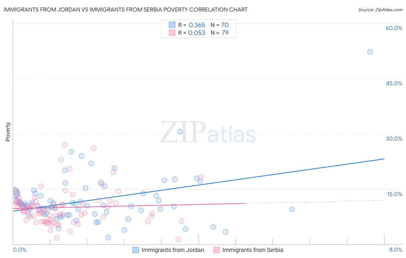 Immigrants from Jordan vs Immigrants from Serbia Poverty