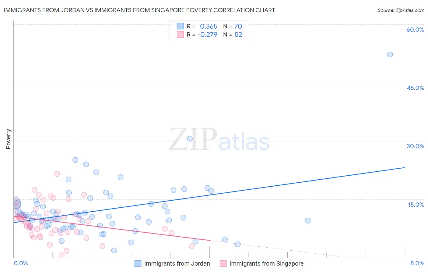 Immigrants from Jordan vs Immigrants from Singapore Poverty