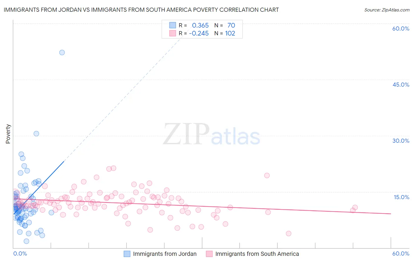 Immigrants from Jordan vs Immigrants from South America Poverty