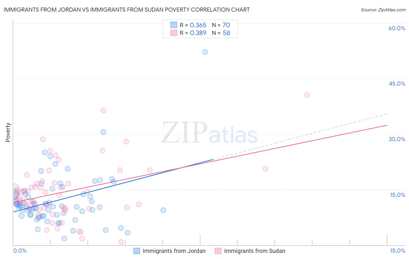 Immigrants from Jordan vs Immigrants from Sudan Poverty