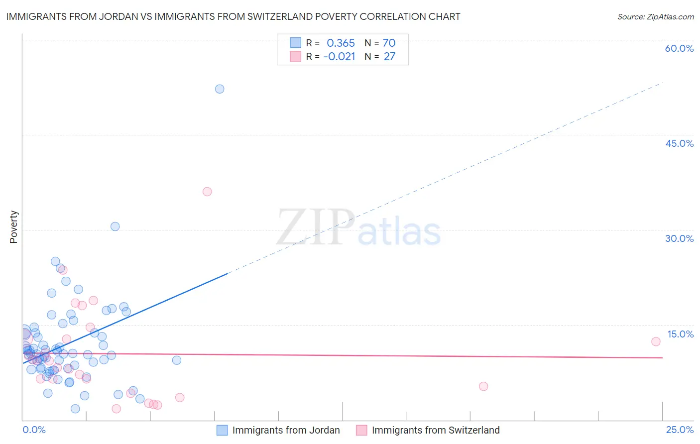 Immigrants from Jordan vs Immigrants from Switzerland Poverty