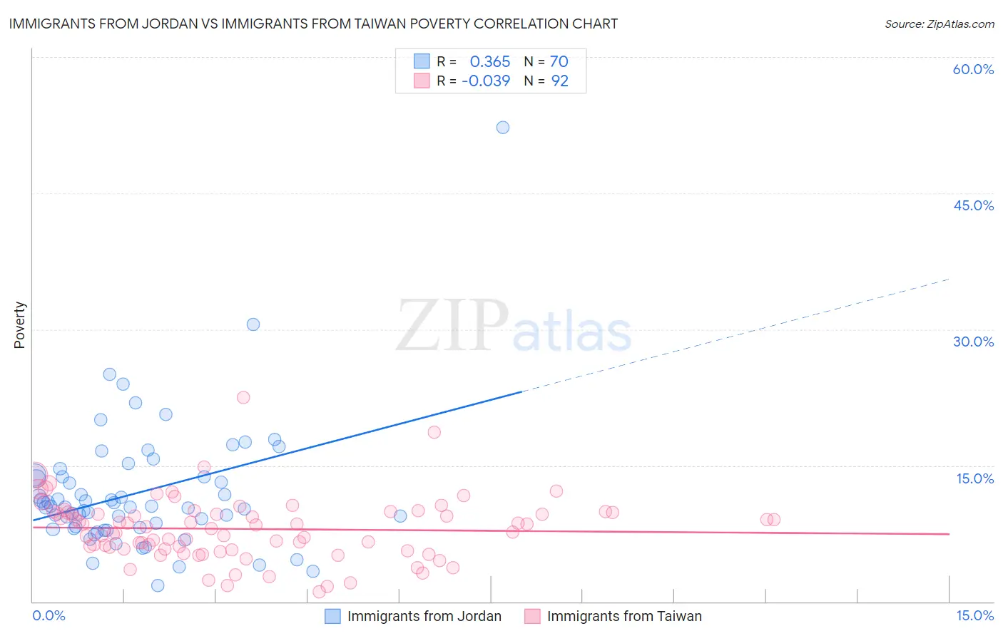 Immigrants from Jordan vs Immigrants from Taiwan Poverty