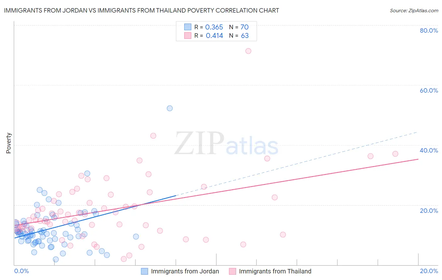 Immigrants from Jordan vs Immigrants from Thailand Poverty