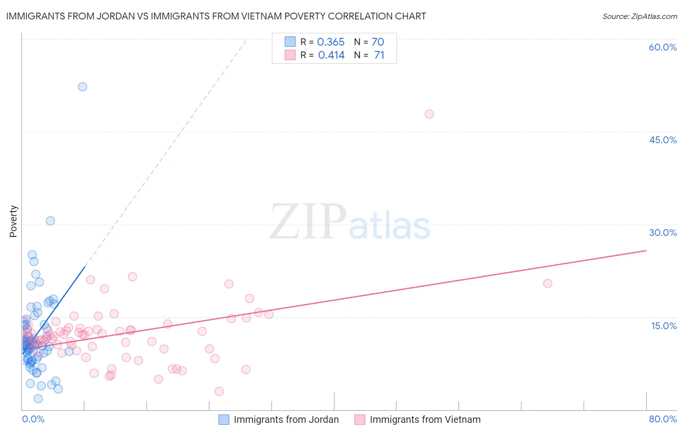 Immigrants from Jordan vs Immigrants from Vietnam Poverty
