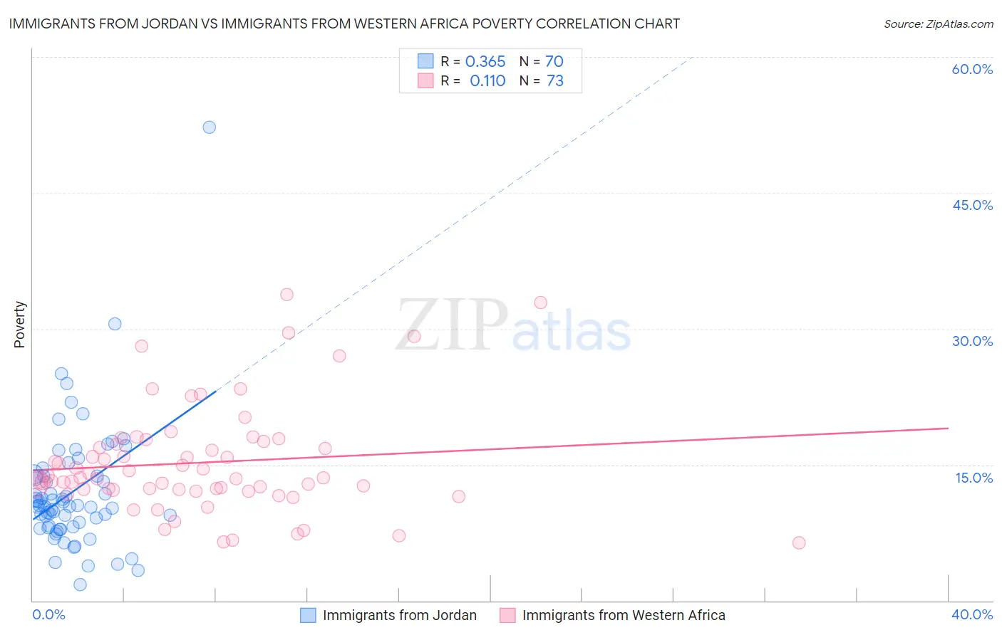 Immigrants from Jordan vs Immigrants from Western Africa Poverty