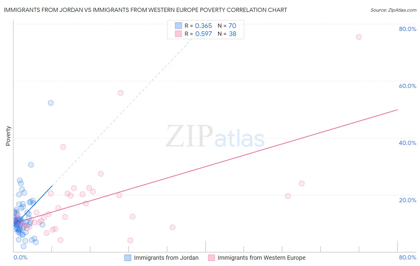 Immigrants from Jordan vs Immigrants from Western Europe Poverty