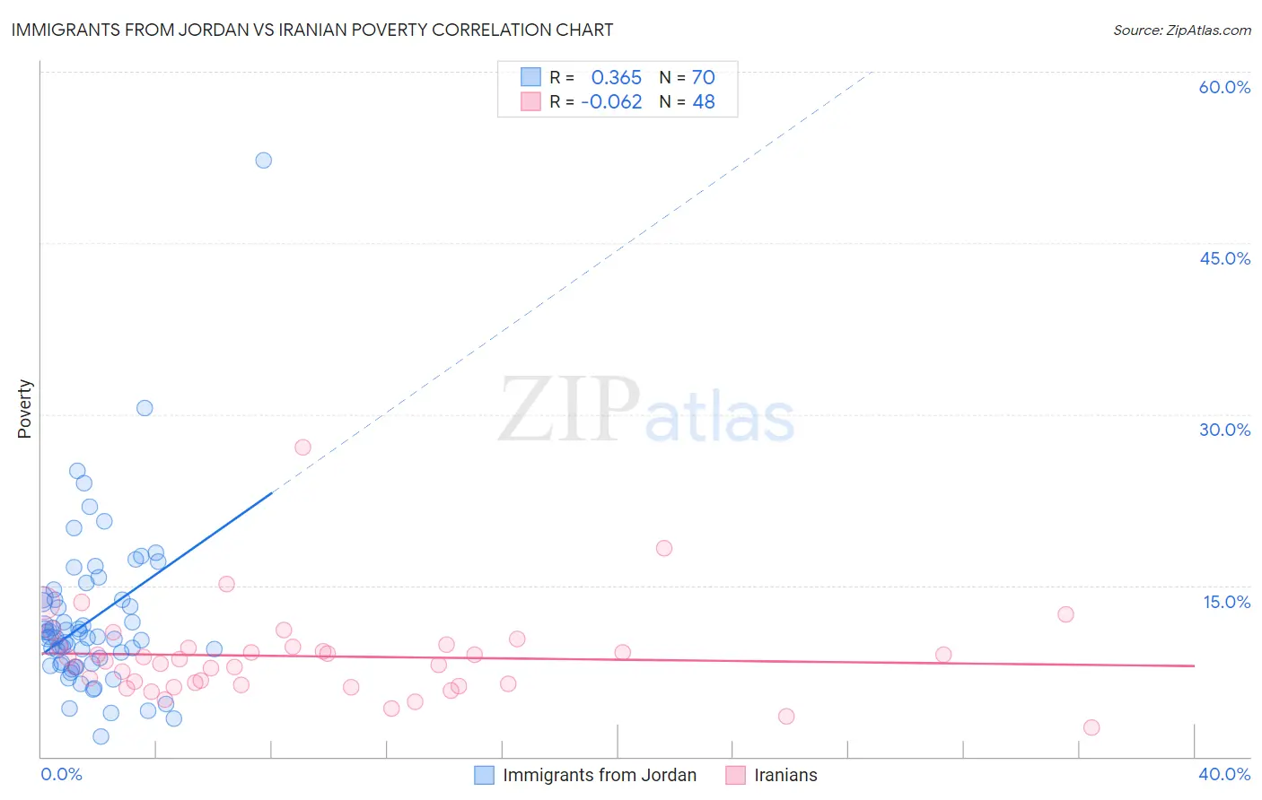 Immigrants from Jordan vs Iranian Poverty