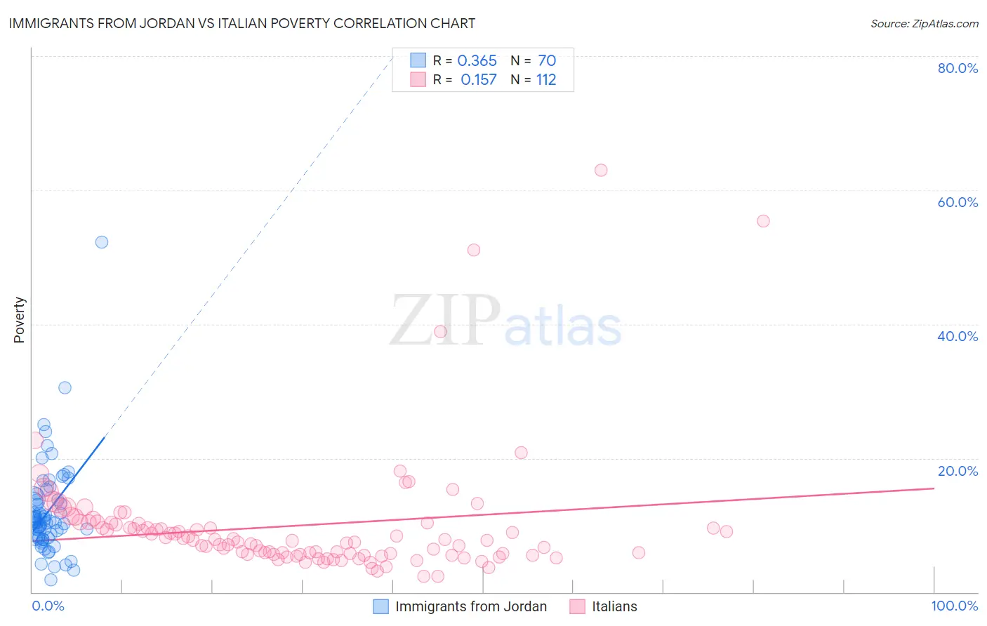 Immigrants from Jordan vs Italian Poverty