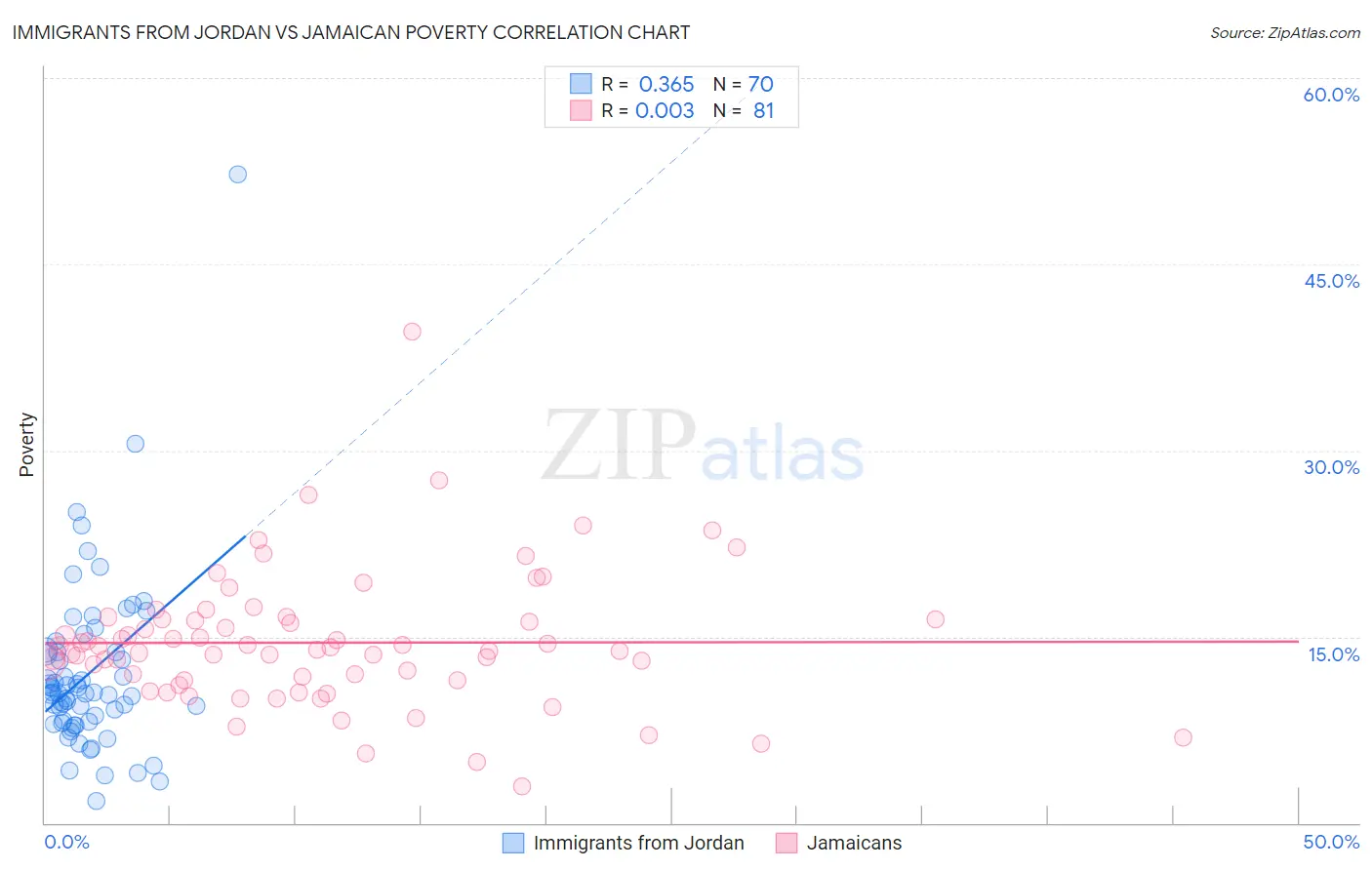 Immigrants from Jordan vs Jamaican Poverty