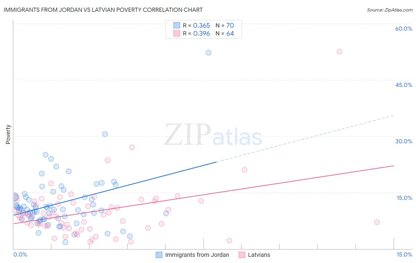 Immigrants from Jordan vs Latvian Poverty