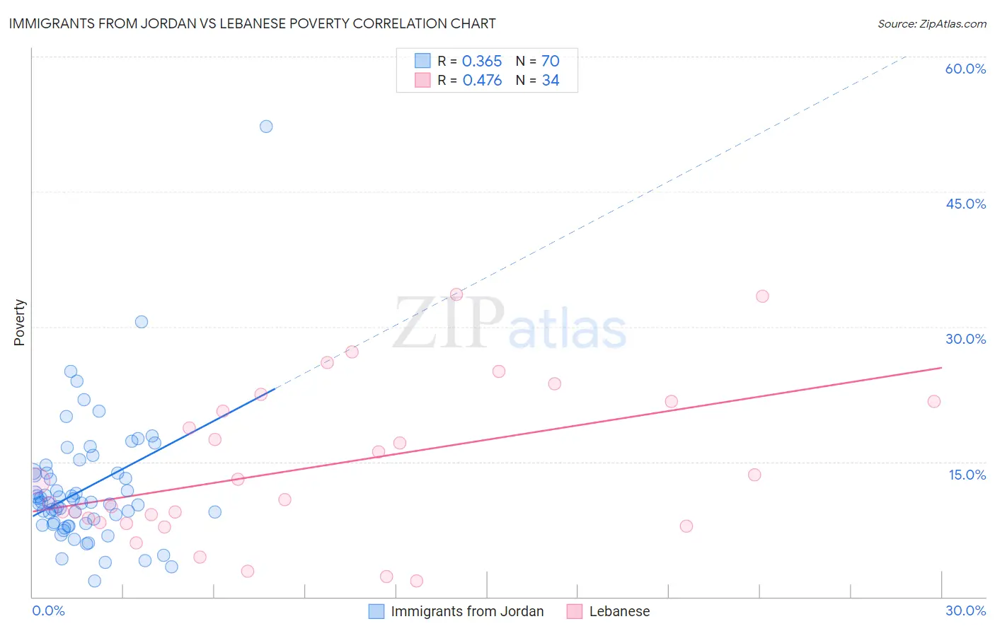 Immigrants from Jordan vs Lebanese Poverty