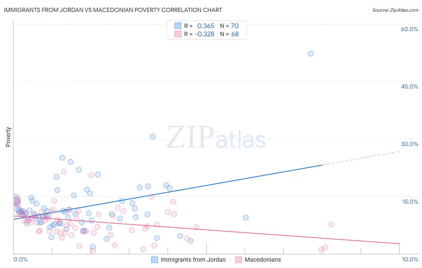 Immigrants from Jordan vs Macedonian Poverty