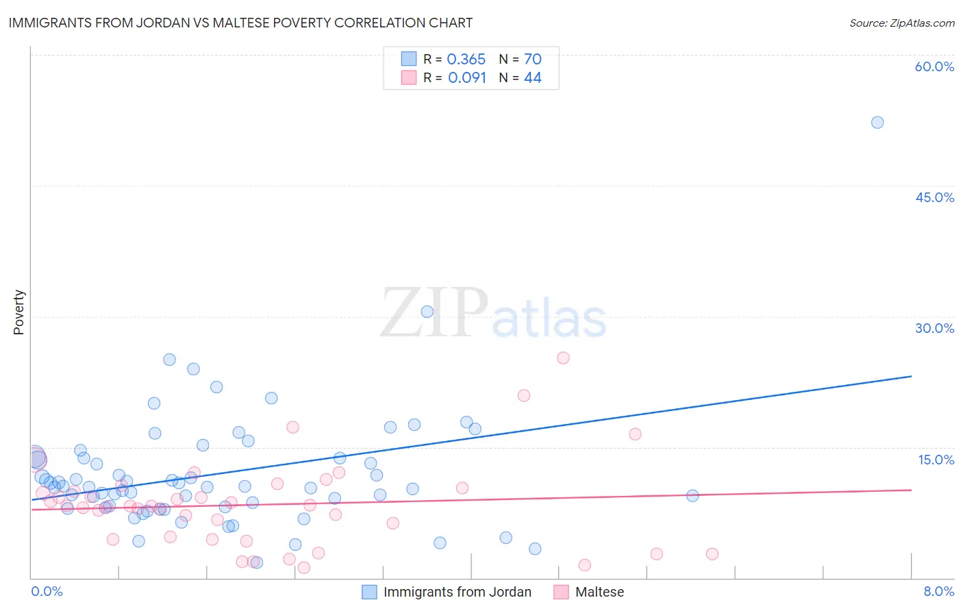 Immigrants from Jordan vs Maltese Poverty