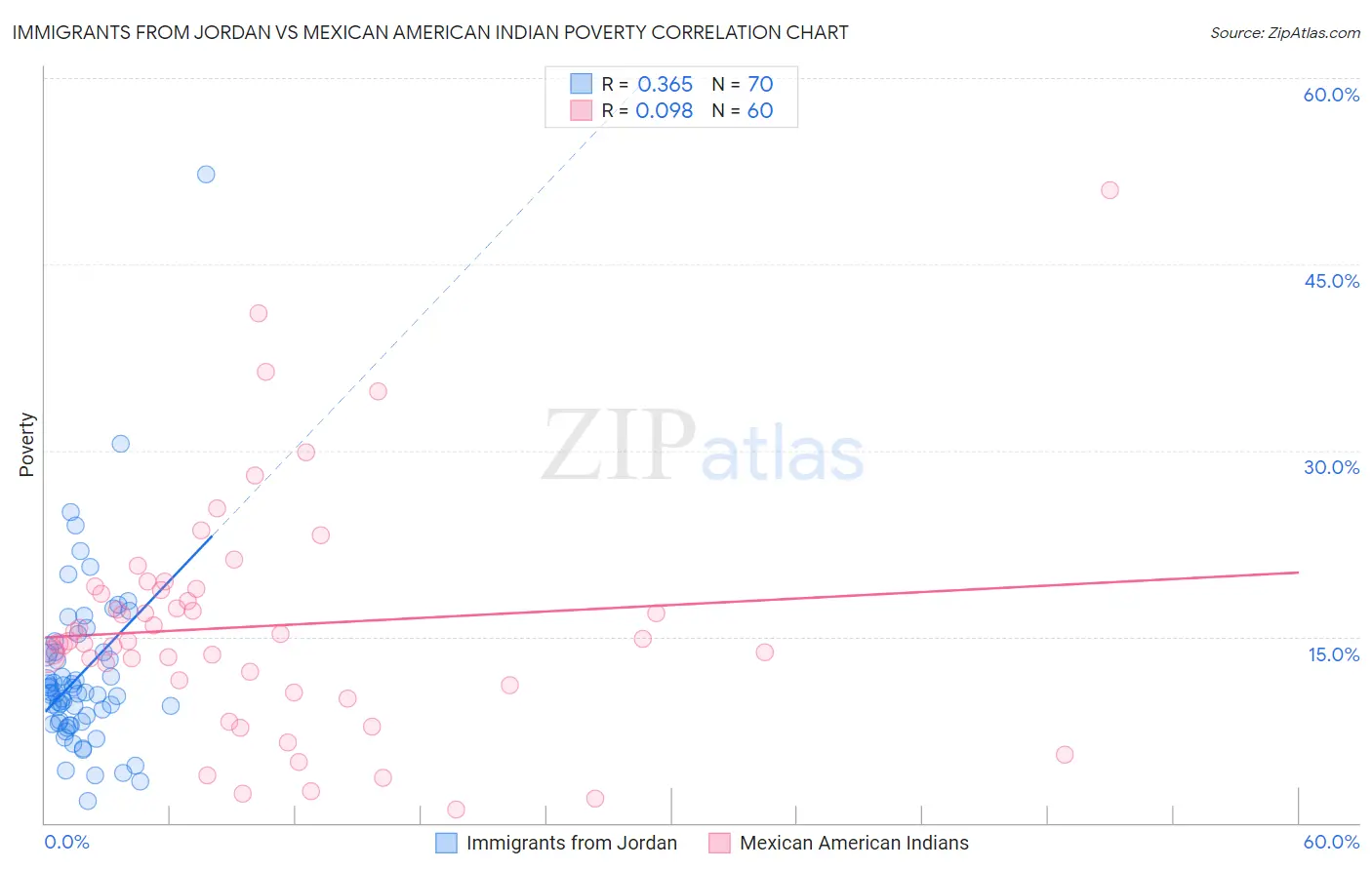 Immigrants from Jordan vs Mexican American Indian Poverty