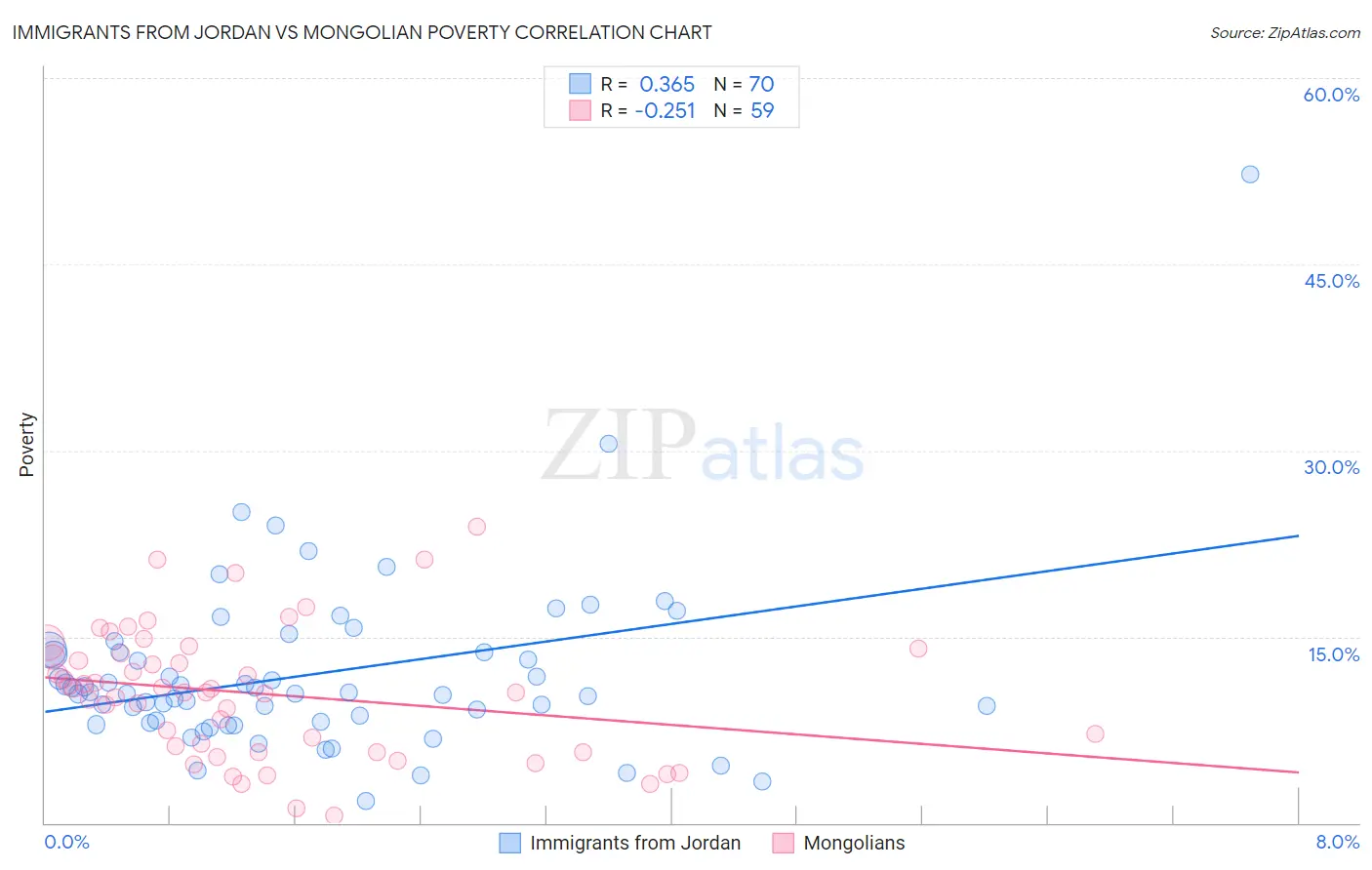 Immigrants from Jordan vs Mongolian Poverty