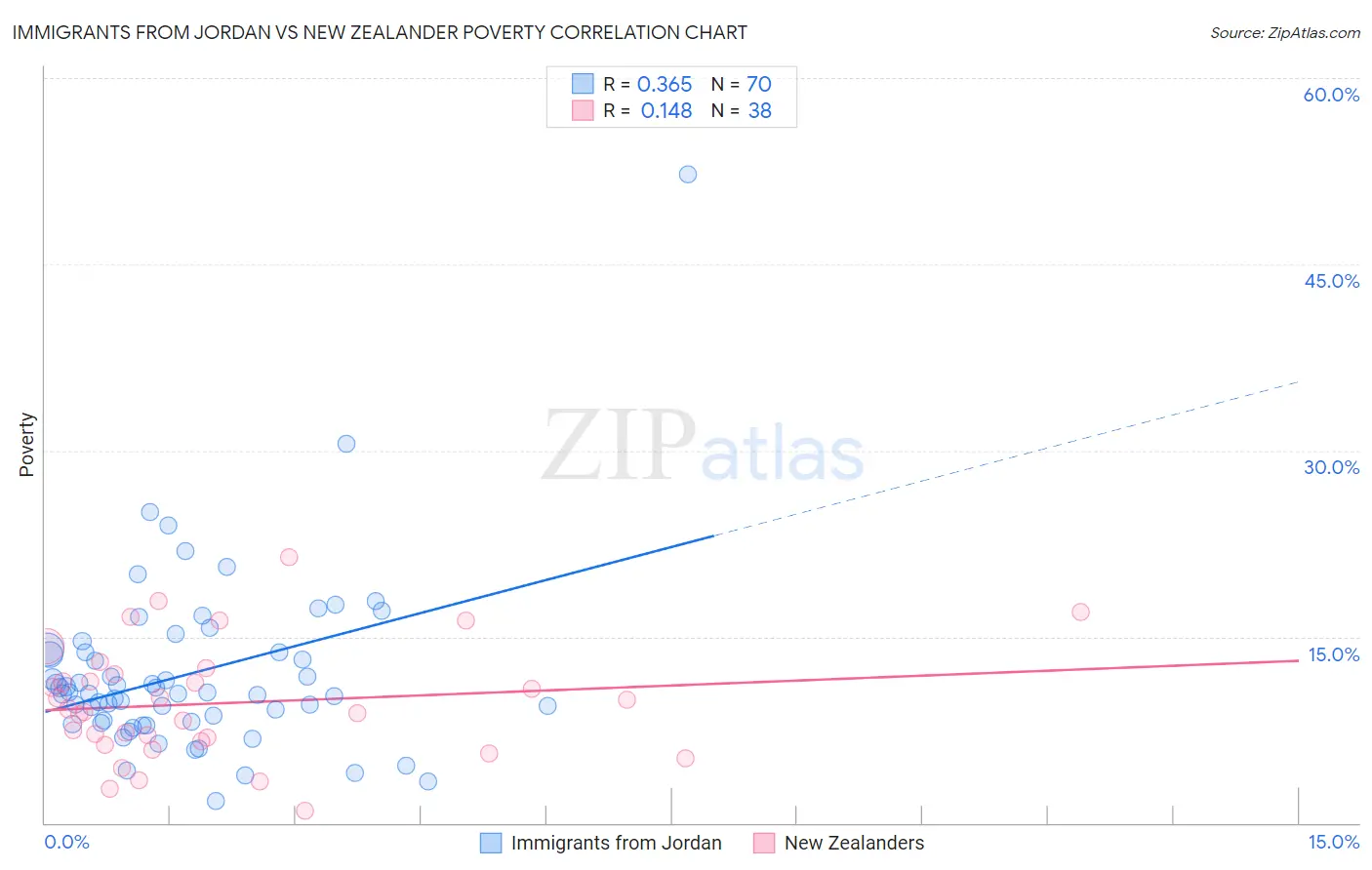 Immigrants from Jordan vs New Zealander Poverty