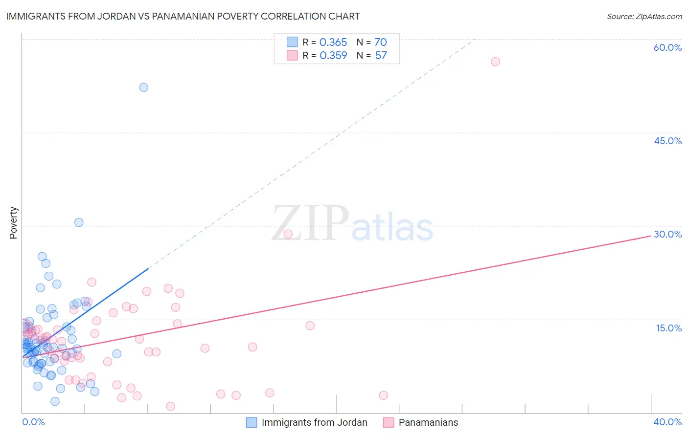 Immigrants from Jordan vs Panamanian Poverty