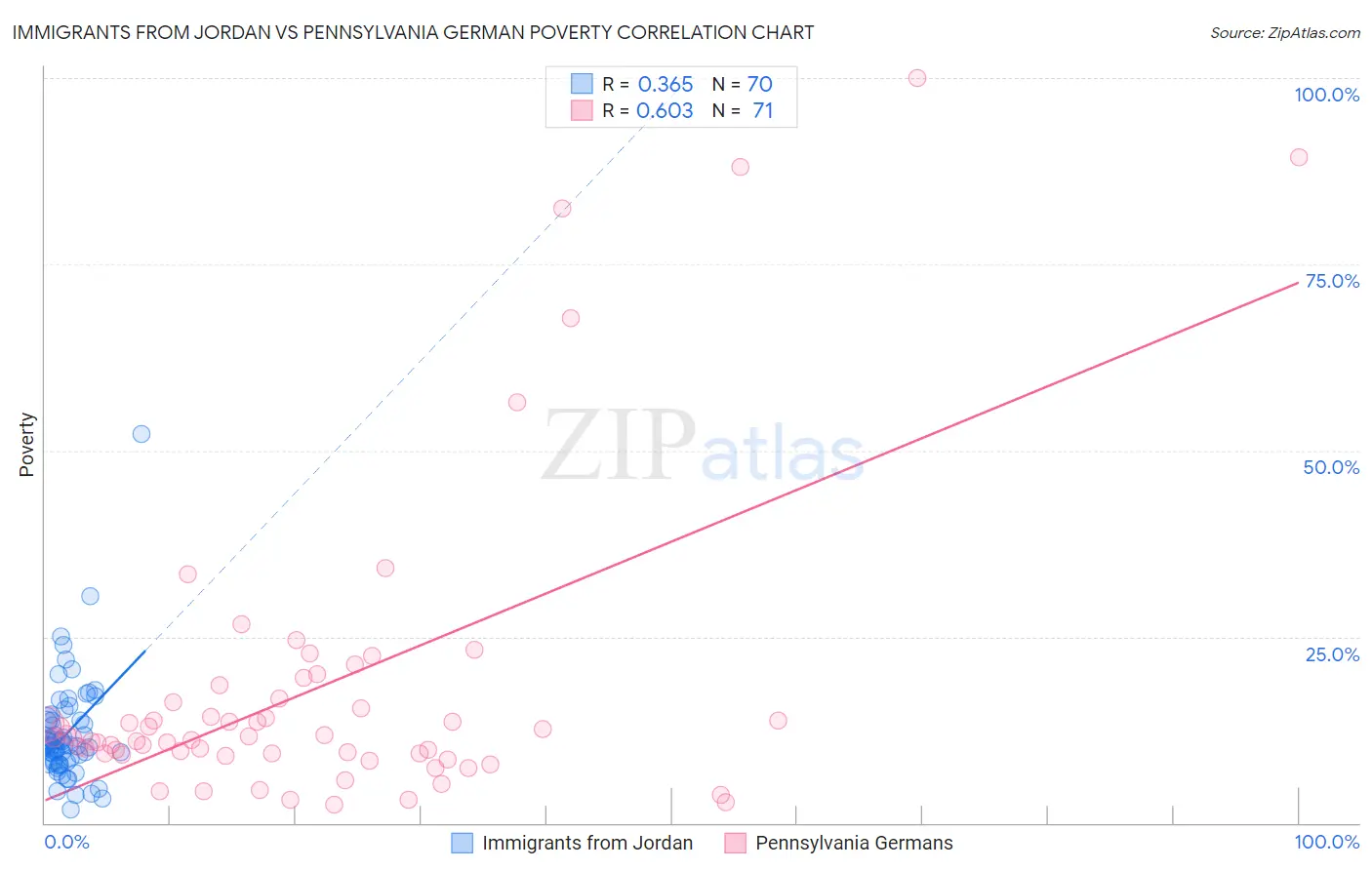 Immigrants from Jordan vs Pennsylvania German Poverty