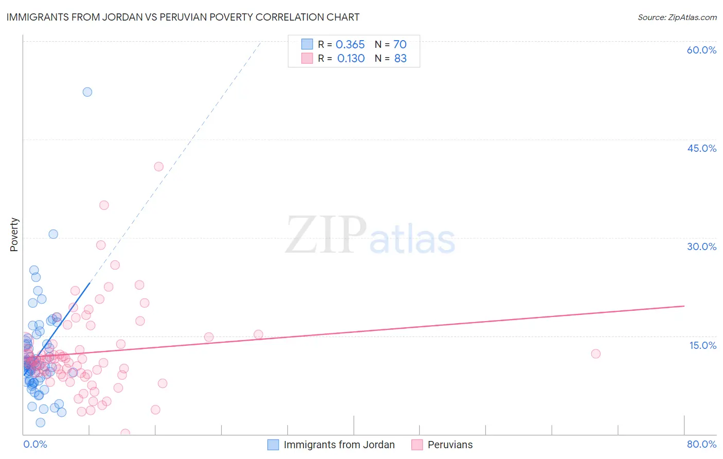 Immigrants from Jordan vs Peruvian Poverty