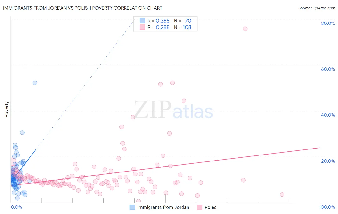 Immigrants from Jordan vs Polish Poverty