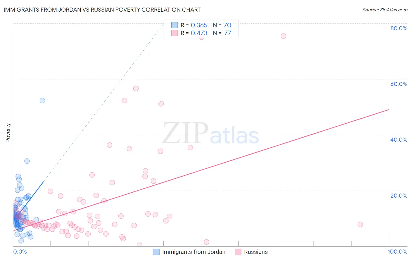 Immigrants from Jordan vs Russian Poverty