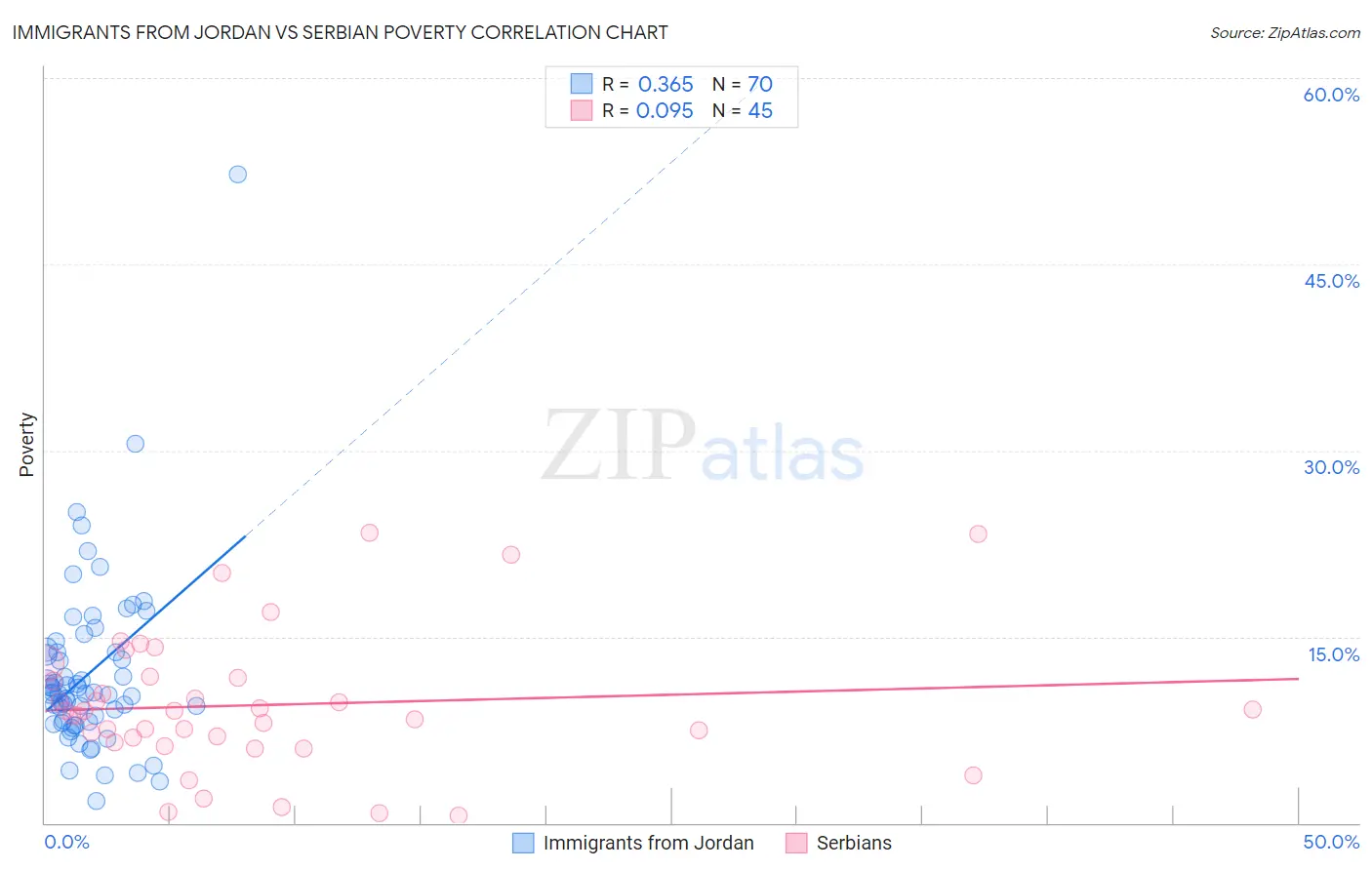 Immigrants from Jordan vs Serbian Poverty