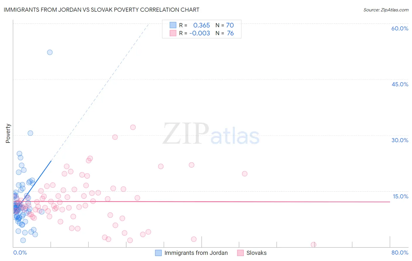 Immigrants from Jordan vs Slovak Poverty