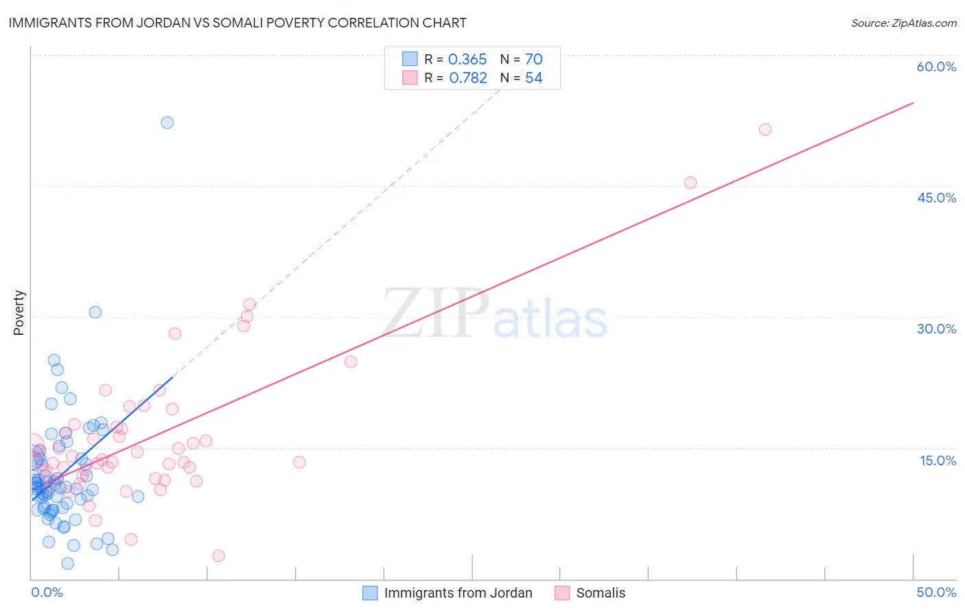 Immigrants from Jordan vs Somali Poverty