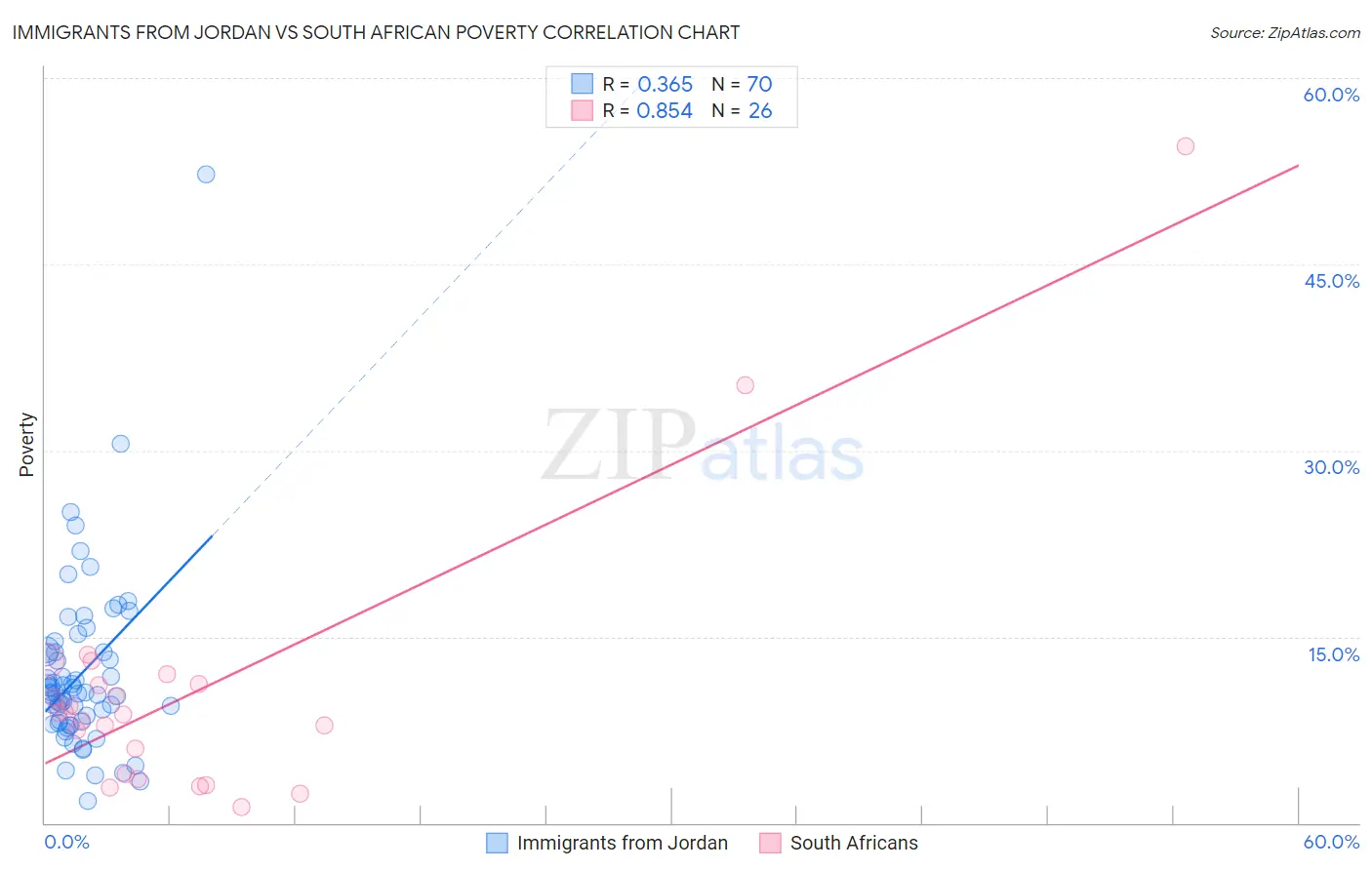 Immigrants from Jordan vs South African Poverty