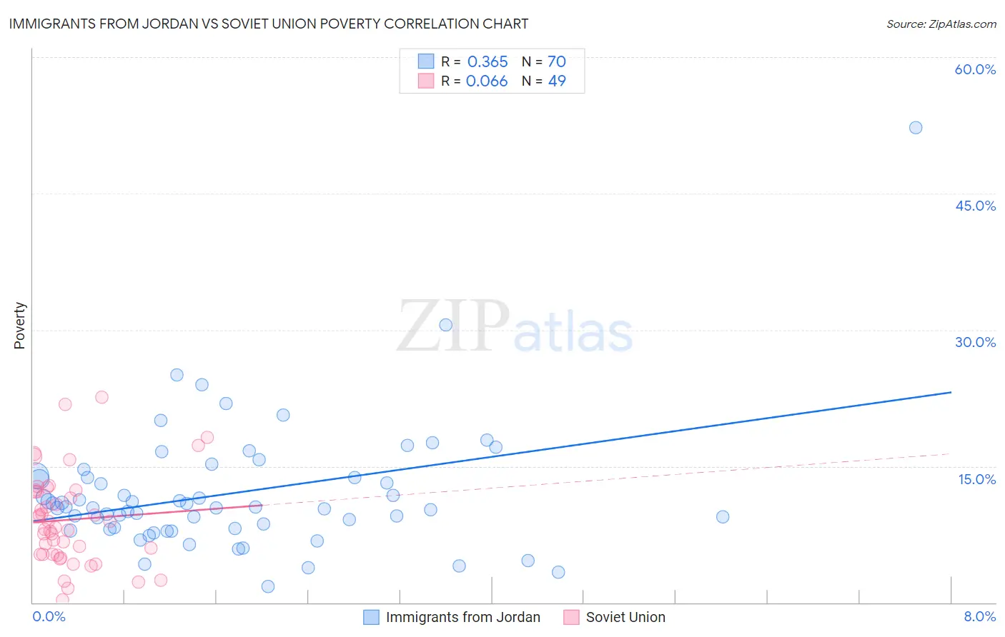 Immigrants from Jordan vs Soviet Union Poverty