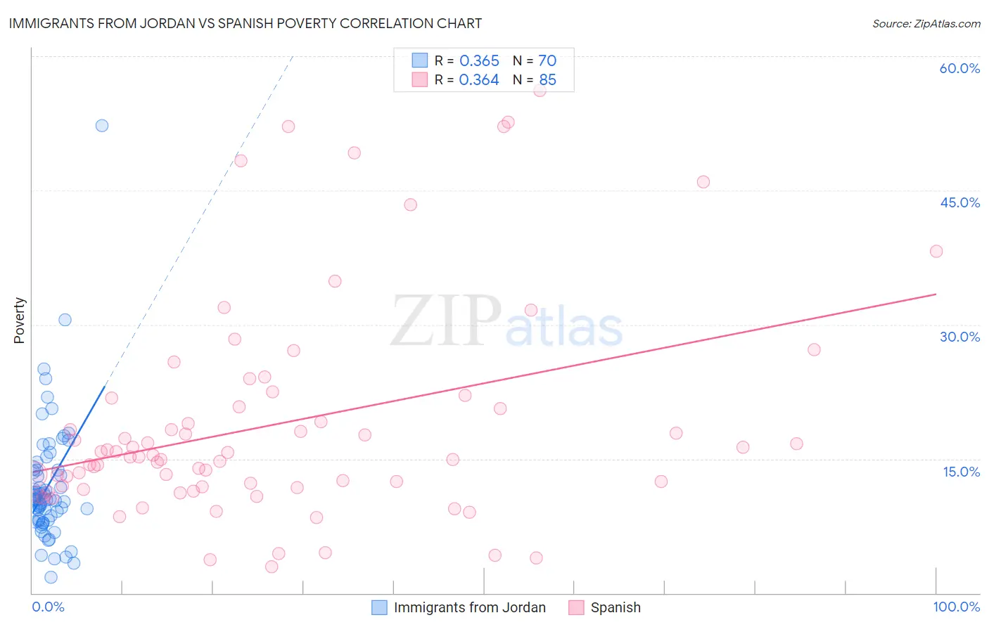 Immigrants from Jordan vs Spanish Poverty