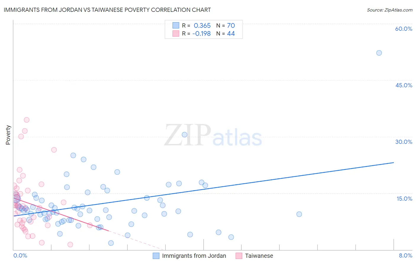 Immigrants from Jordan vs Taiwanese Poverty