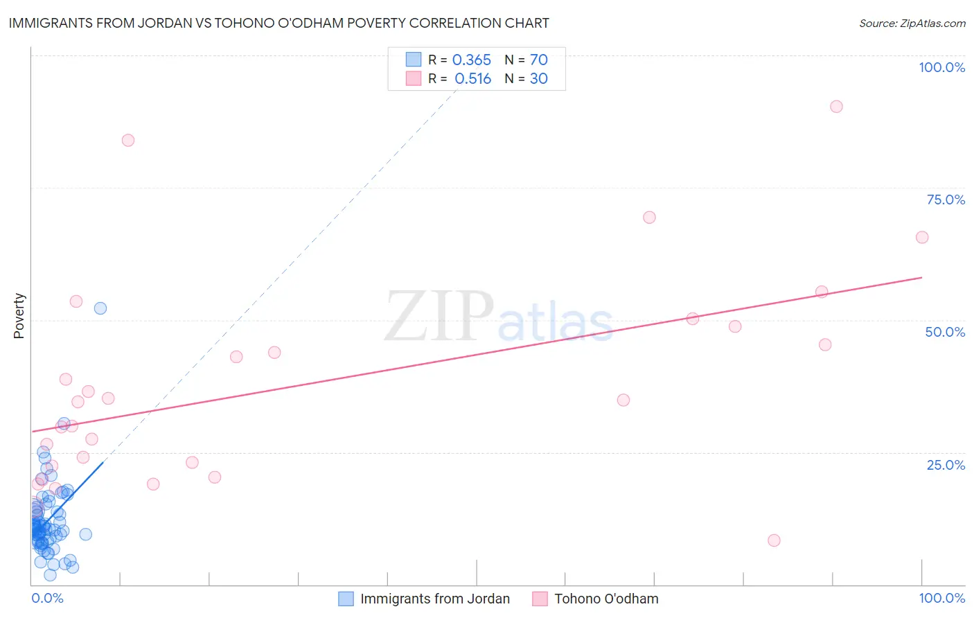 Immigrants from Jordan vs Tohono O'odham Poverty