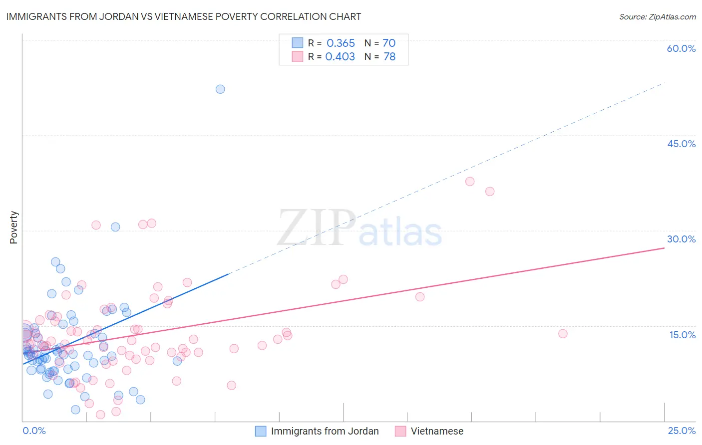 Immigrants from Jordan vs Vietnamese Poverty