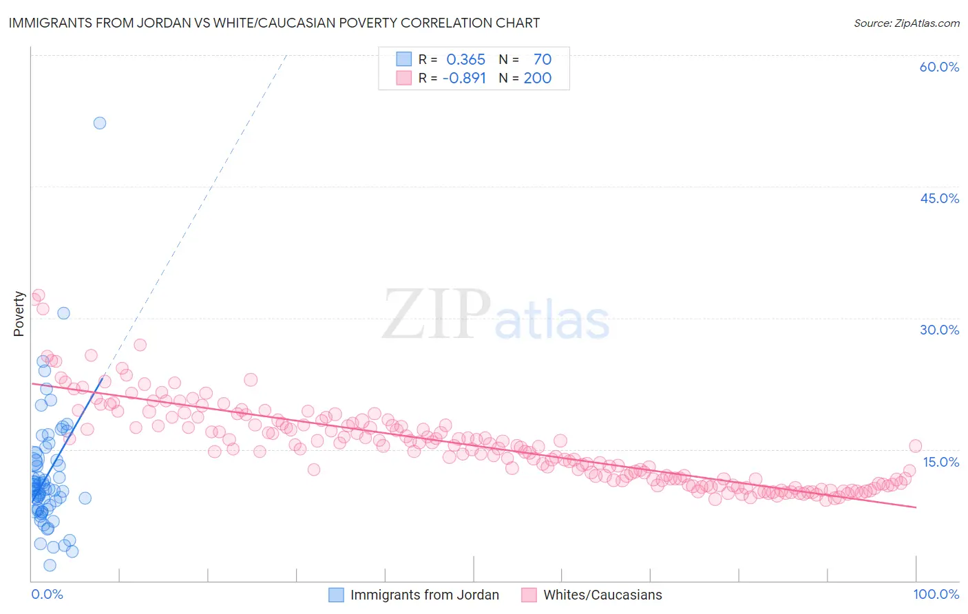 Immigrants from Jordan vs White/Caucasian Poverty