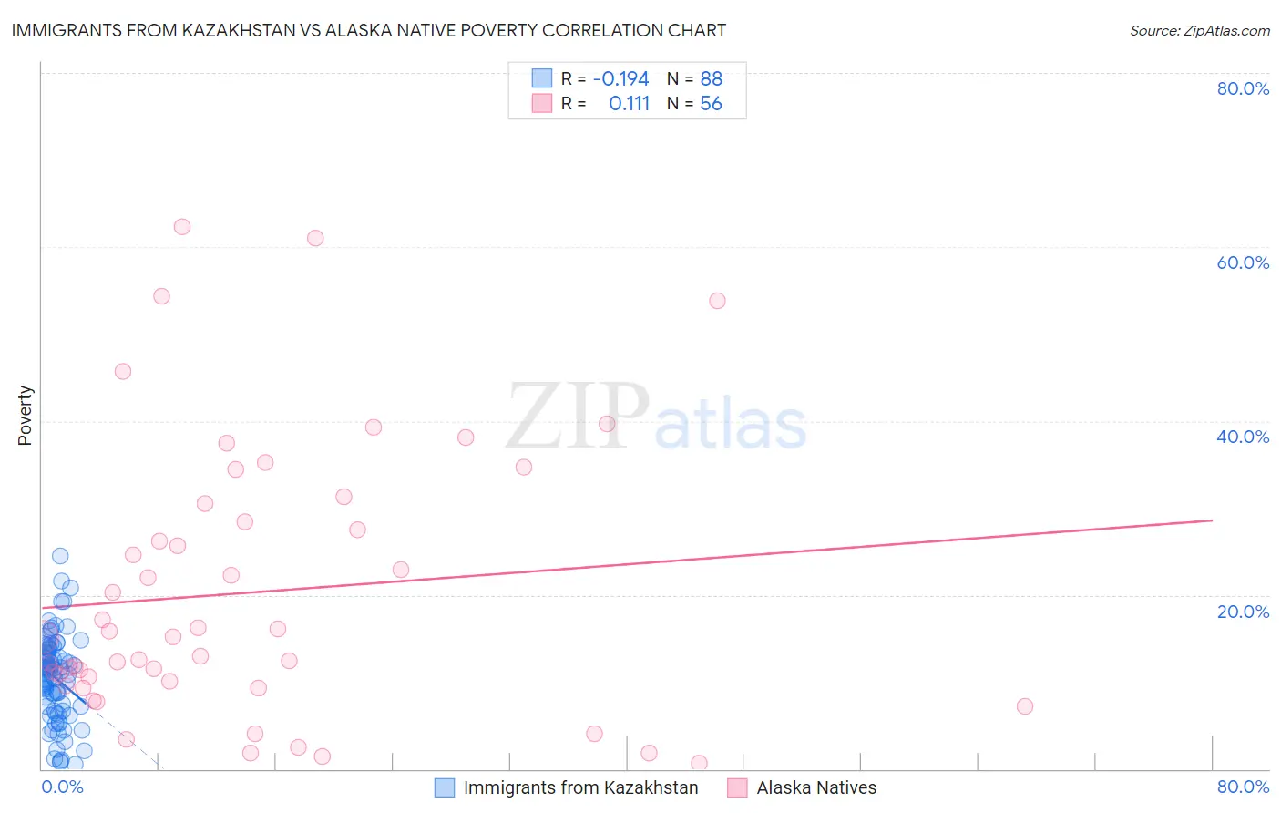 Immigrants from Kazakhstan vs Alaska Native Poverty