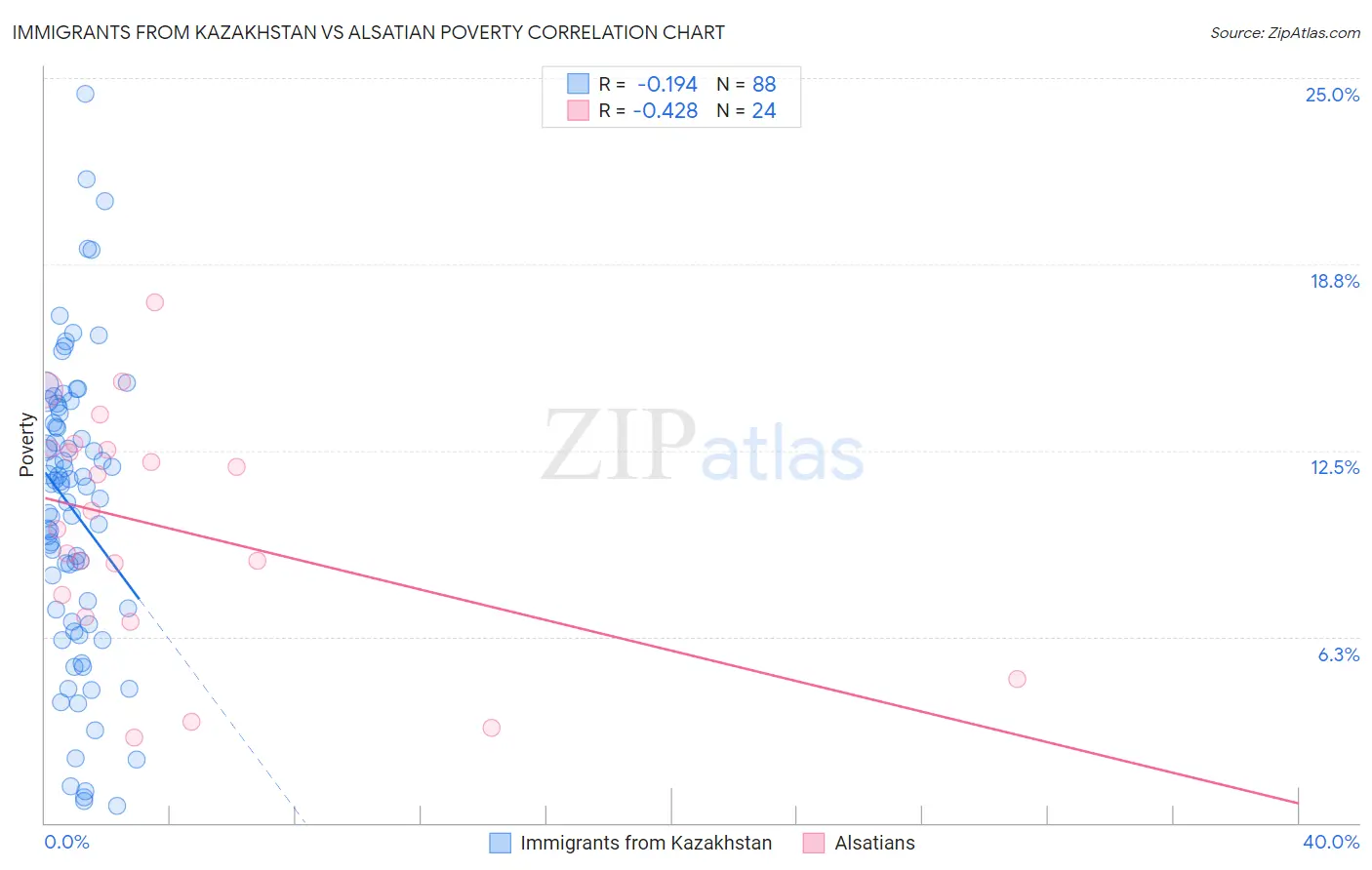 Immigrants from Kazakhstan vs Alsatian Poverty