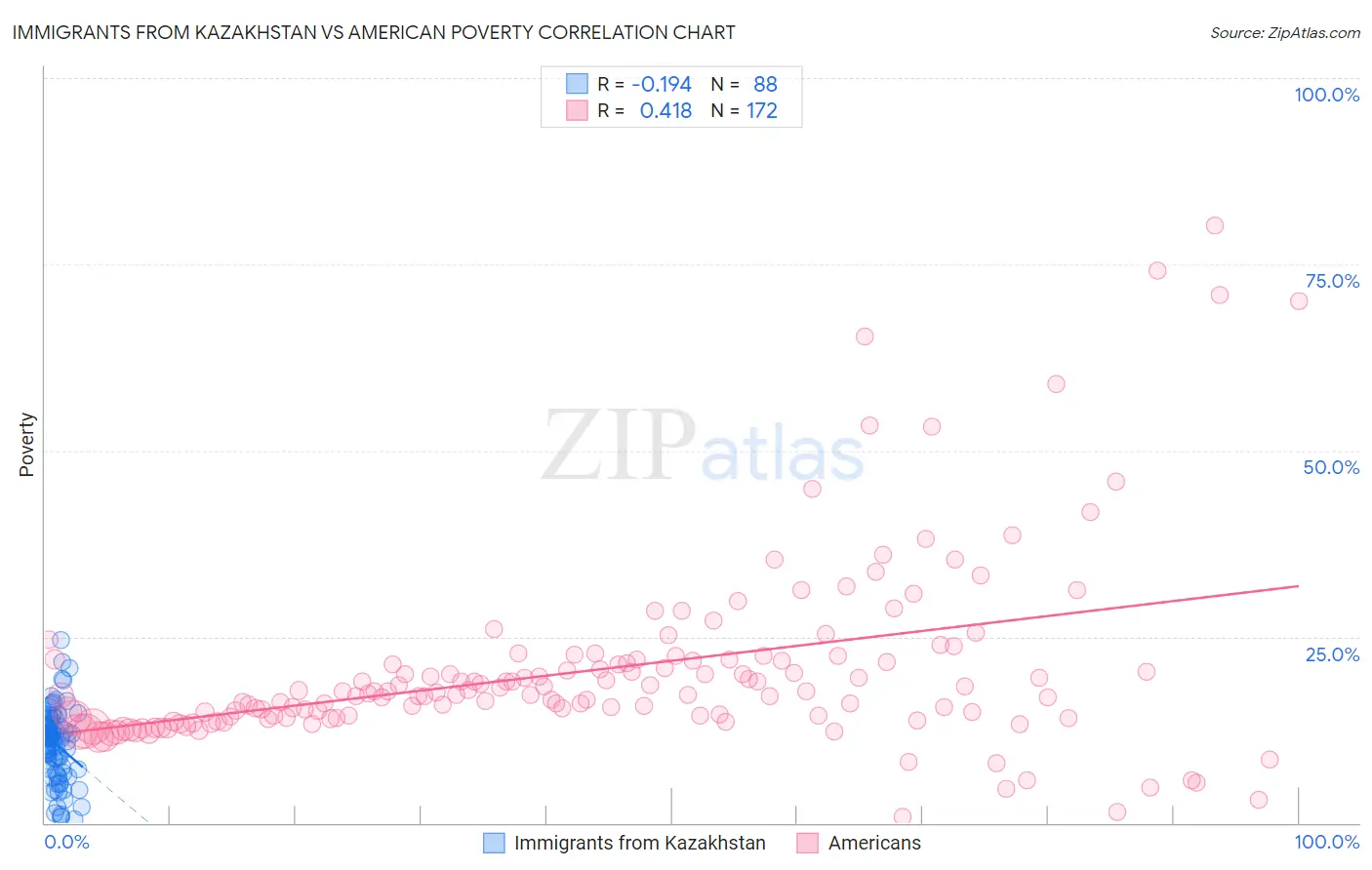 Immigrants from Kazakhstan vs American Poverty