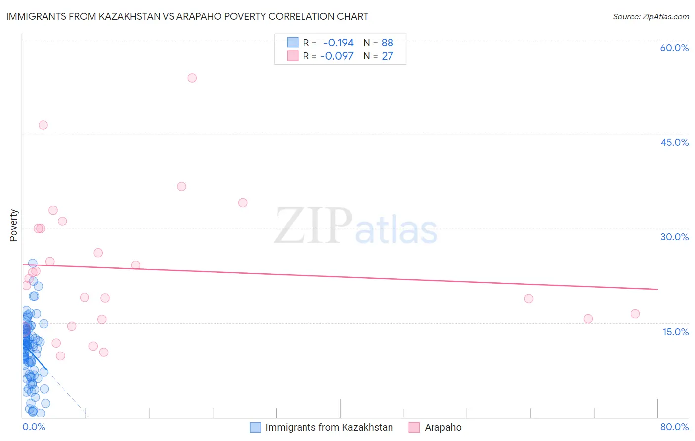 Immigrants from Kazakhstan vs Arapaho Poverty